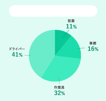 職種割合