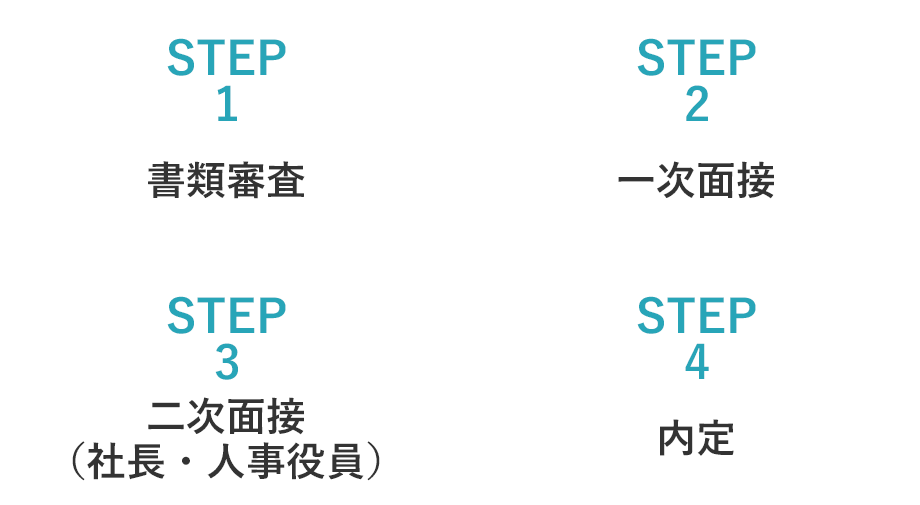 書類審査 一次面接<br>待遇・業務内容説明<br>適性・基礎学力検査 二次面接（社長・人事役員） 内定