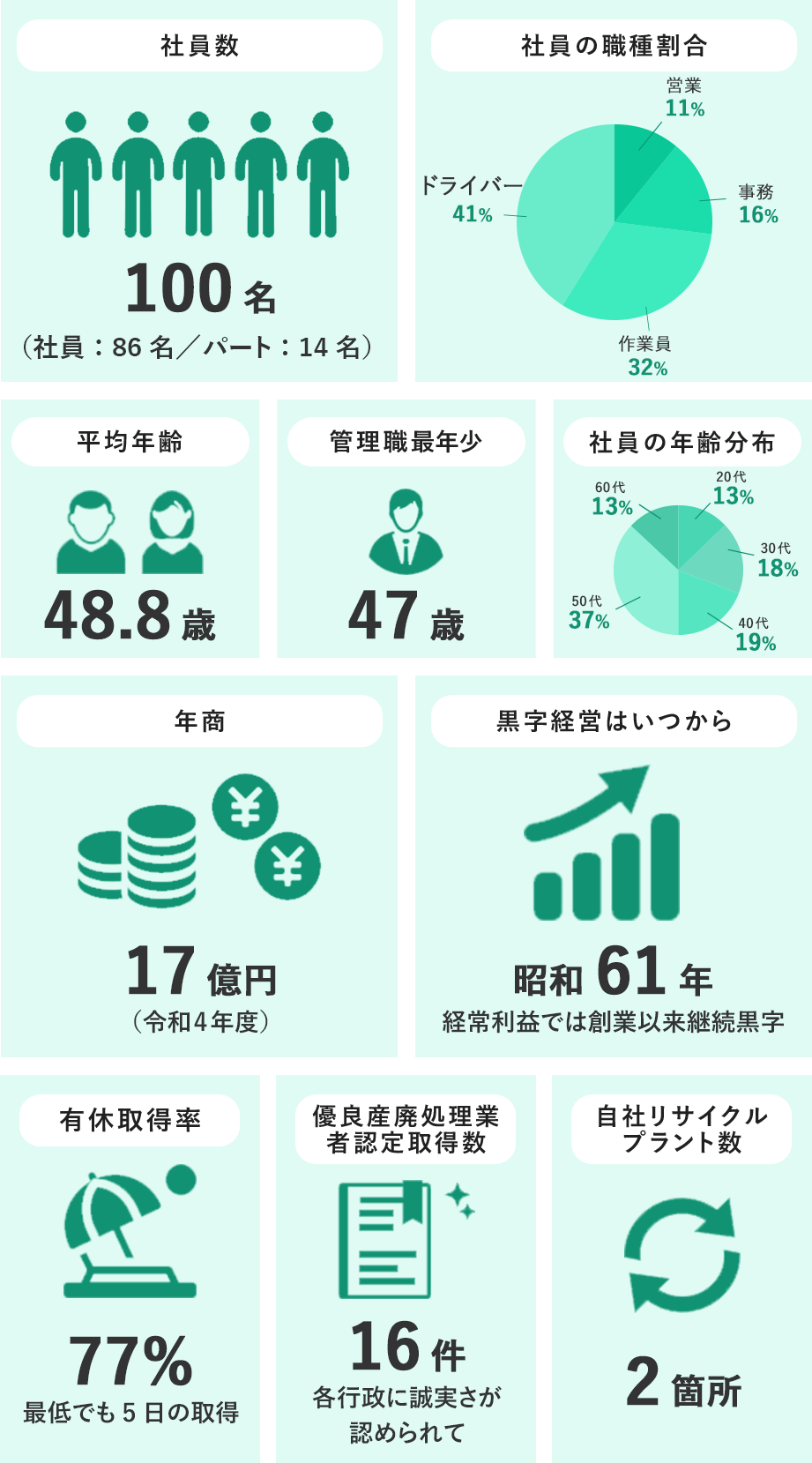 数字で見る誠美社工業